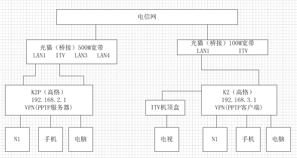 想实现的状态